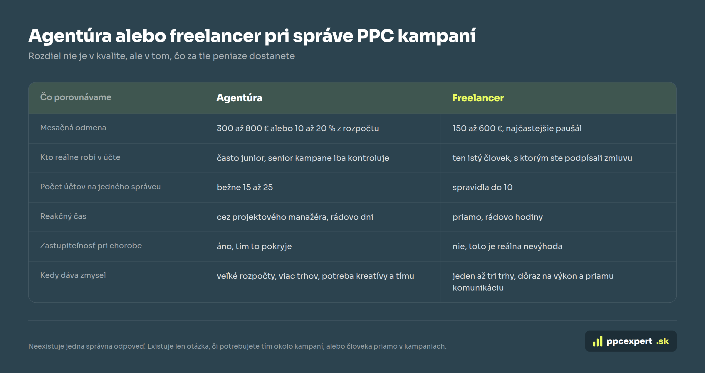 Porovnanie agentúry a freelancera pri správe PPC kampaní