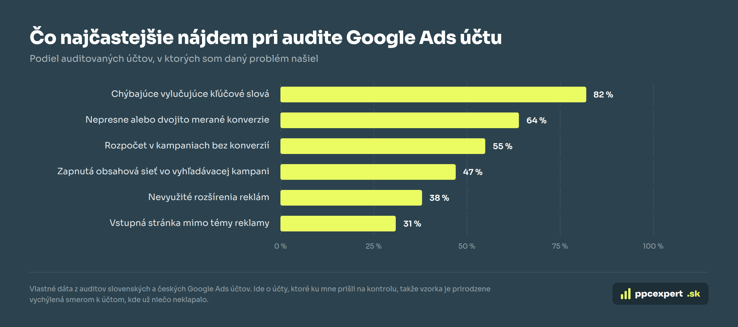 Najčastejšie nálezy pri audite Google Ads účtu podľa podielu auditovaných účtov