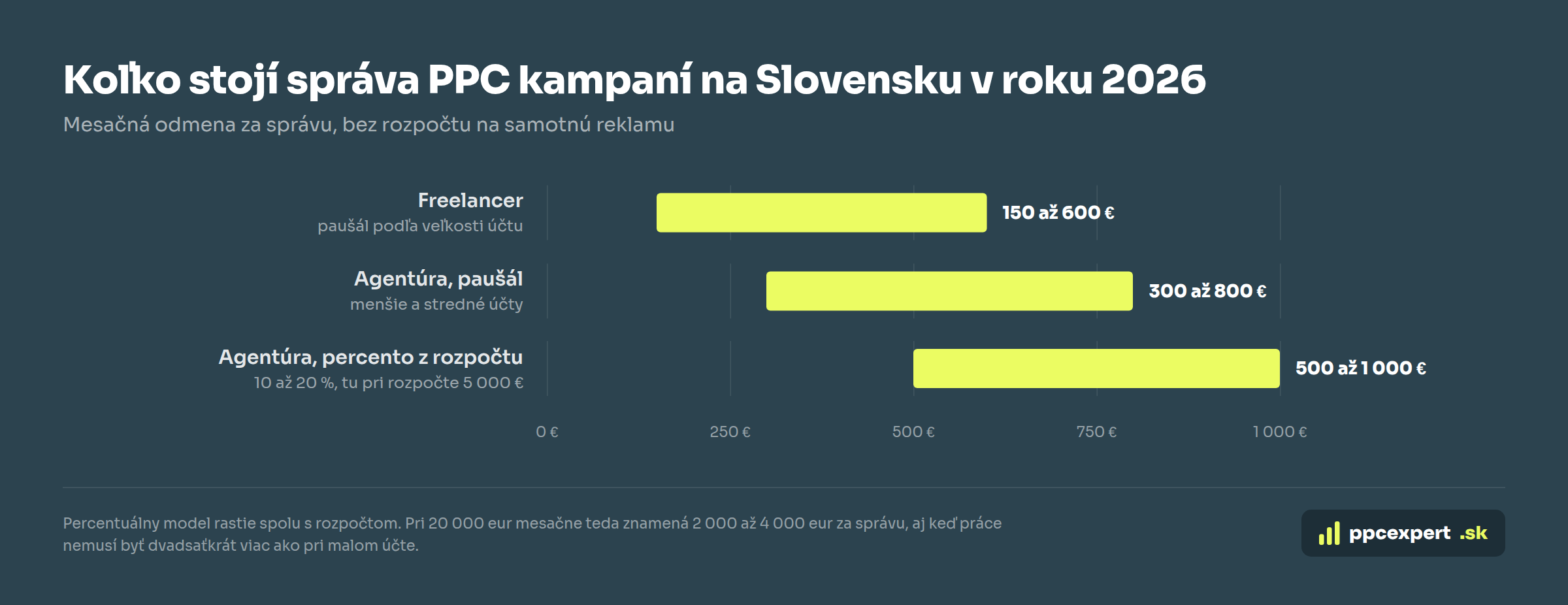 Koľko stojí správa PPC kampaní na Slovensku podľa typu dodávateľa
