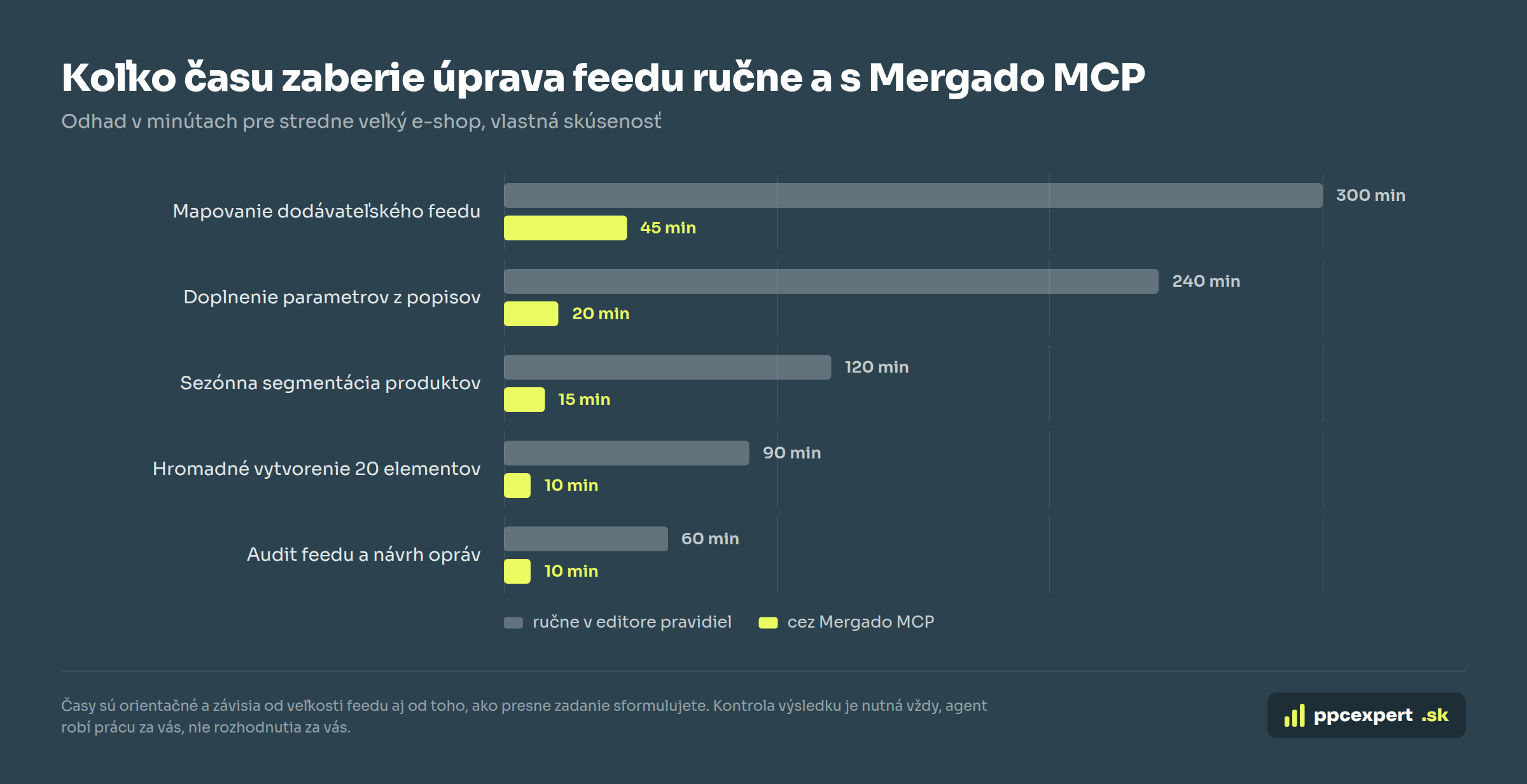 Porovnanie času na úpravu feedu ručne a cez Mergado MCP