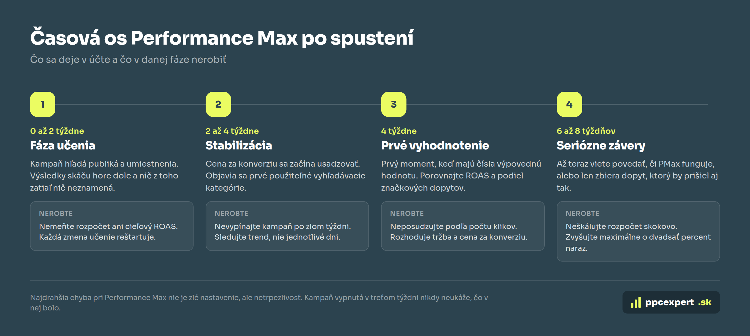 Časová os Performance Max kampane od fázy učenia po seriózne vyhodnotenie