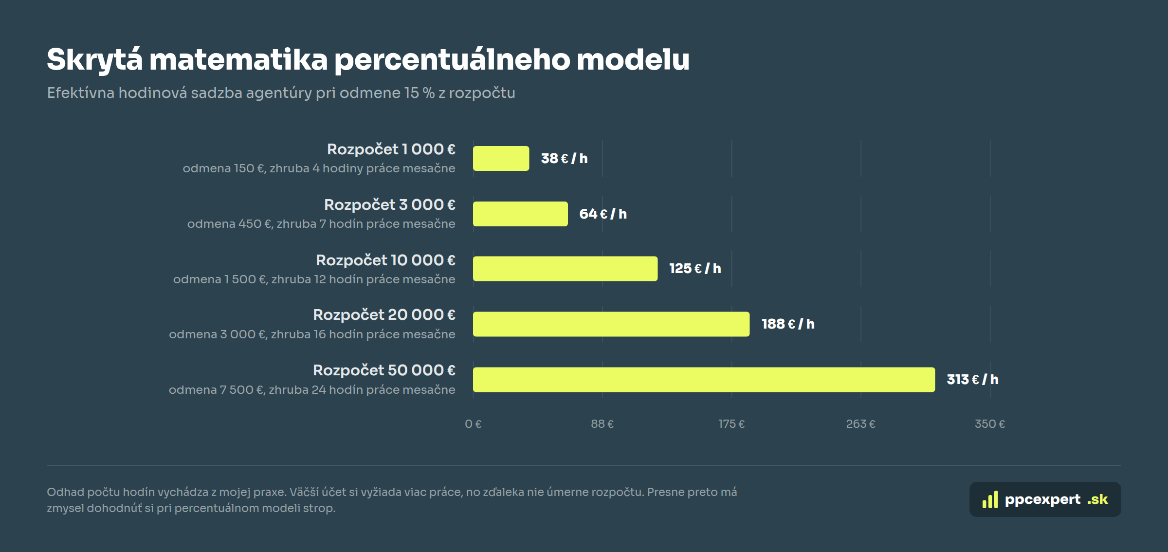 Efektívna hodinová sadzba PPC agentúry pri odmene percentom z rozpočtu