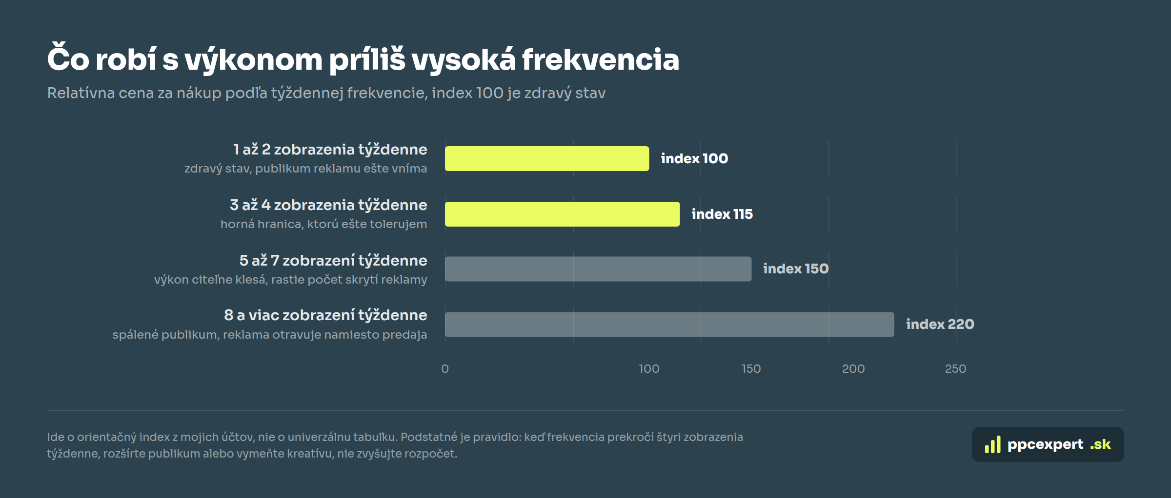 Vplyv frekvencie na cenu za nákup pri remarketingu na Facebooku a Instagrame