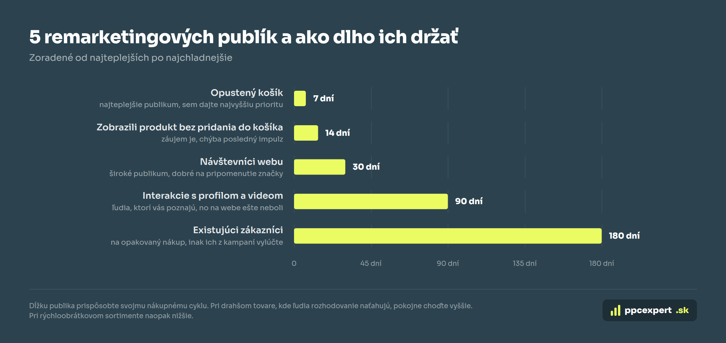 Päť remarketingových publík na Facebooku a Instagrame a ich odporúčaná dĺžka