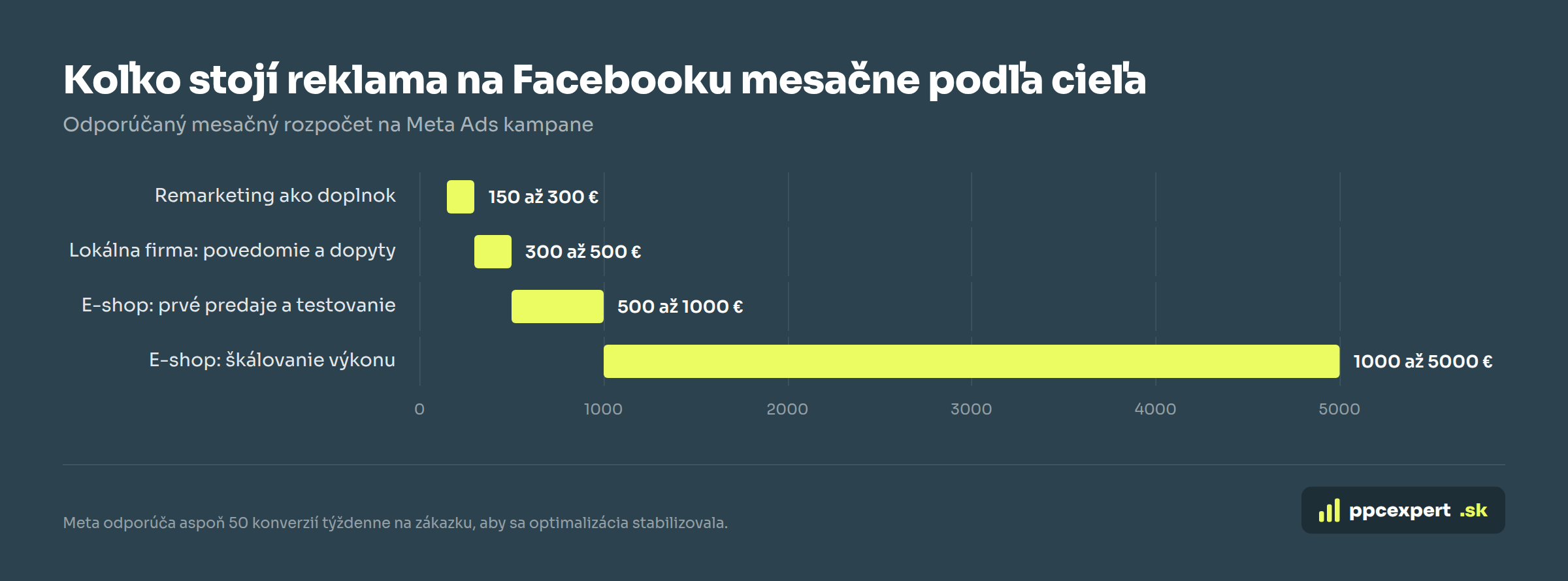 Koľko stojí reklama na Facebooku mesačne, odporúčaný rozpočet podľa cieľa kampane