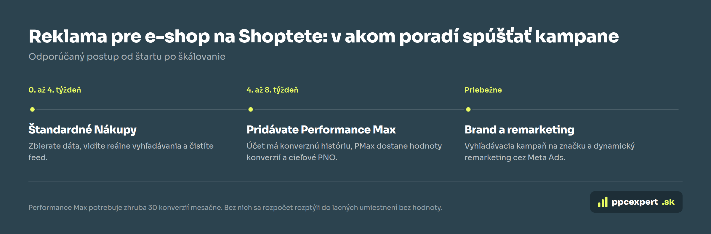 Reklama pre e-shop na Shoptete, poradie spúšťania kampaní