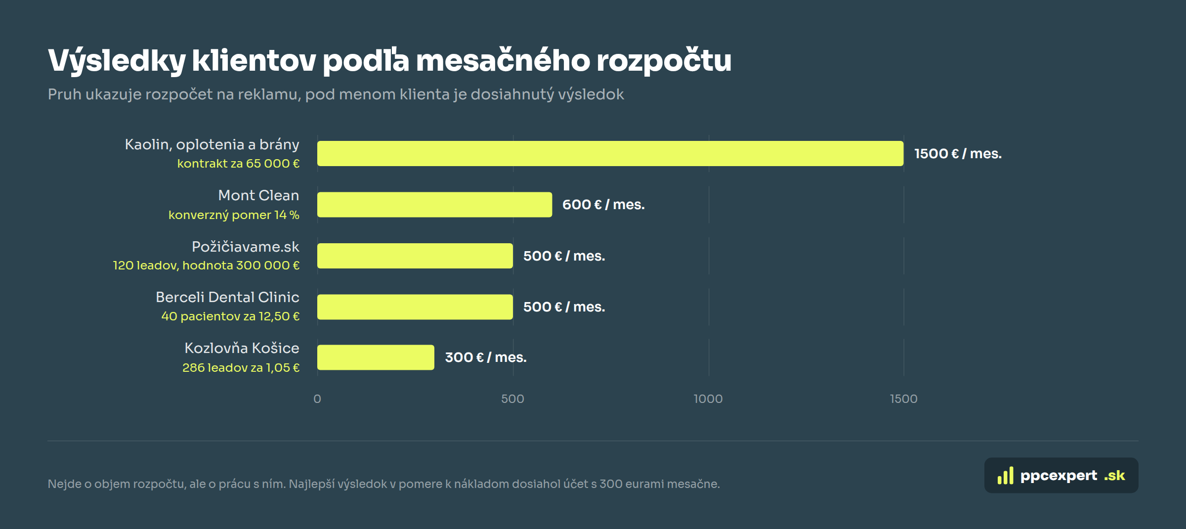 Výsledky klientov nezávislého PPC špecialistu podľa mesačného rozpočtu